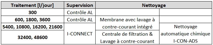 Gamme GW Recyclage eaux grises
