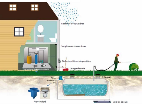 Récupération de l'eau pluviale