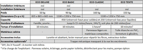 Gamme Gog'Eco