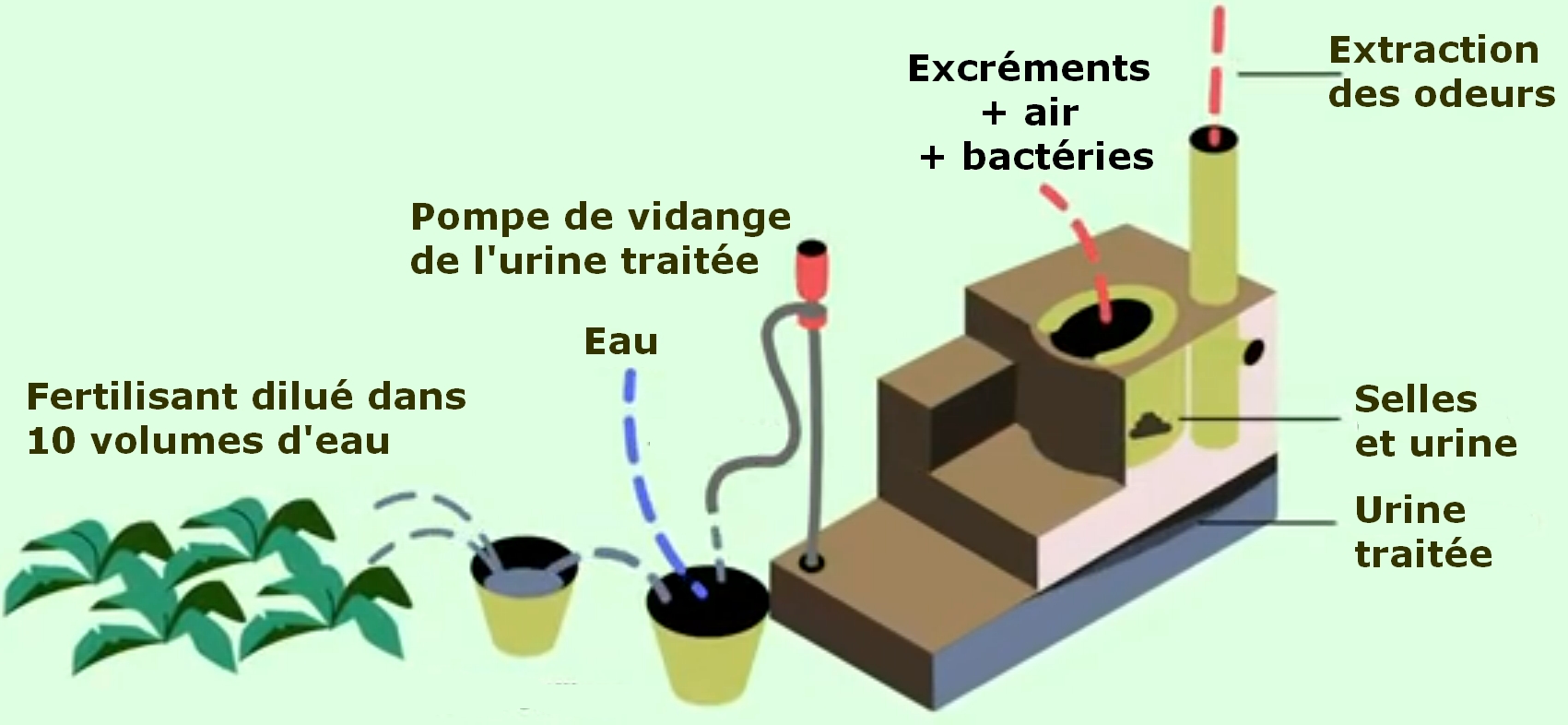 Fonctionnement du Gog'Eco